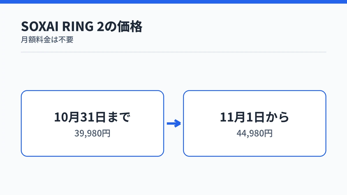 SOXAI RING 2の価格は10月31日まで39,980円で、11月1日から44,980円に改定され、月額料金は不要であることを示した図