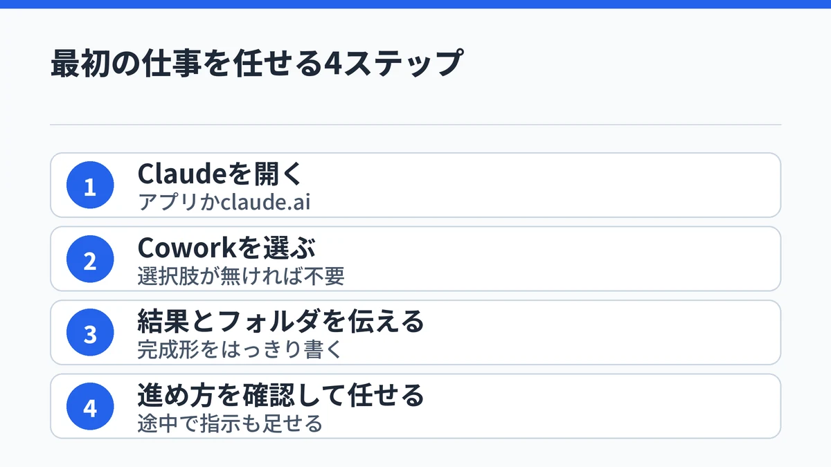 Claudeを開く、Coworkを選ぶ、結果とフォルダを伝える、進め方を確認して任せる、の4ステップを示した図