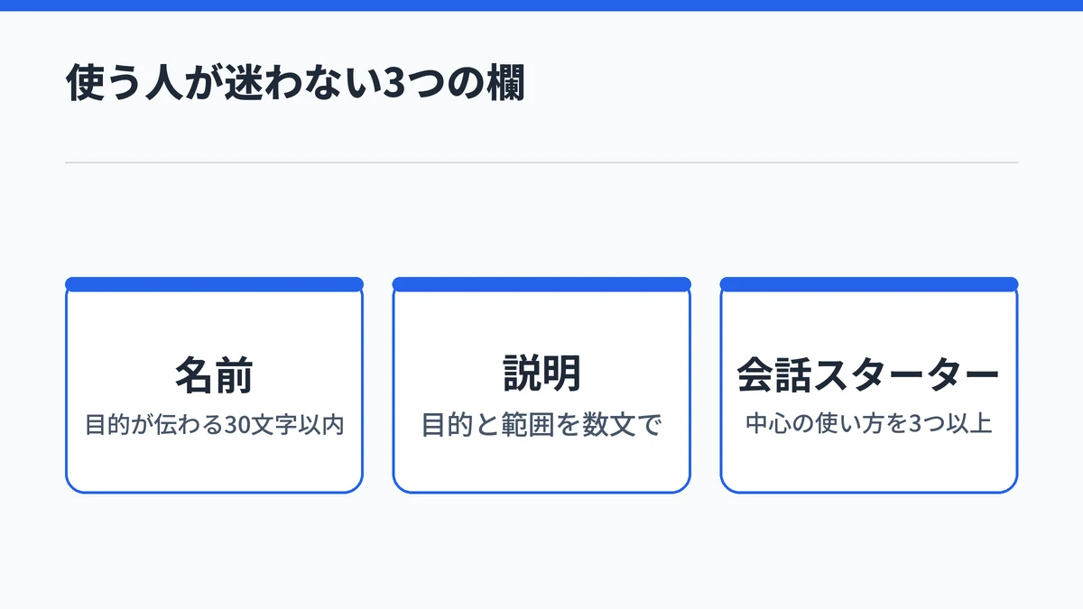 Copilotエージェントの名前は目的が伝わる30文字以内、説明は目的と範囲を数文で、会話スターターは3つ以上用意することを示した図