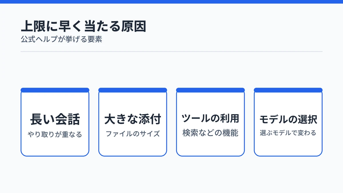 Claude無料版で上限に早く当たる4つの原因を並べた図