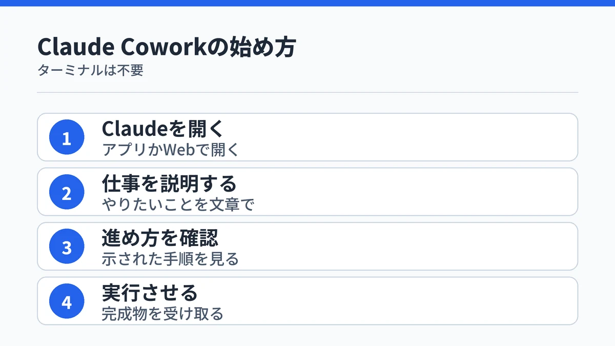 Claude CoworkでClaudeを開いてから仕事を実行させるまでの4ステップを示した図
