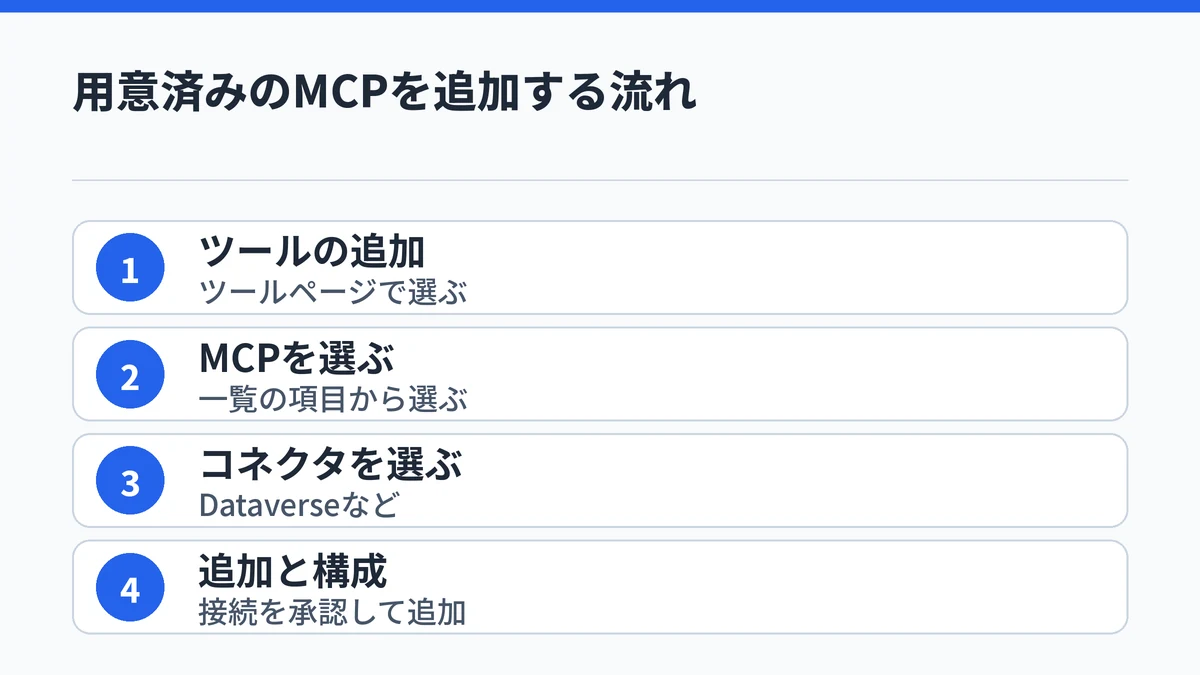 ツールの追加からモデル コンテキスト プロトコルを選び、Dataverseなど一覧のMCPコネクタを選んで接続・追加する流れの図