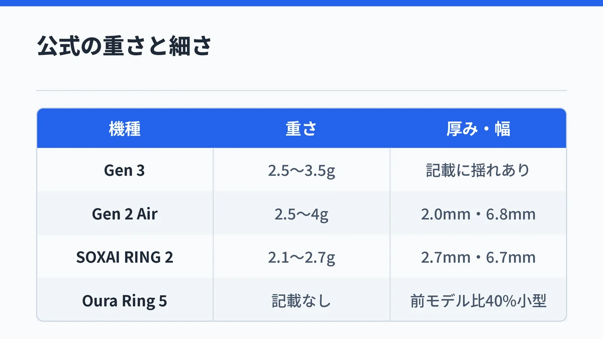 RingConn Gen 3、RingConn Gen 2 Air、SOXAI RING 2、Oura Ring 5の公式の重さと厚み・幅を並べた対応表