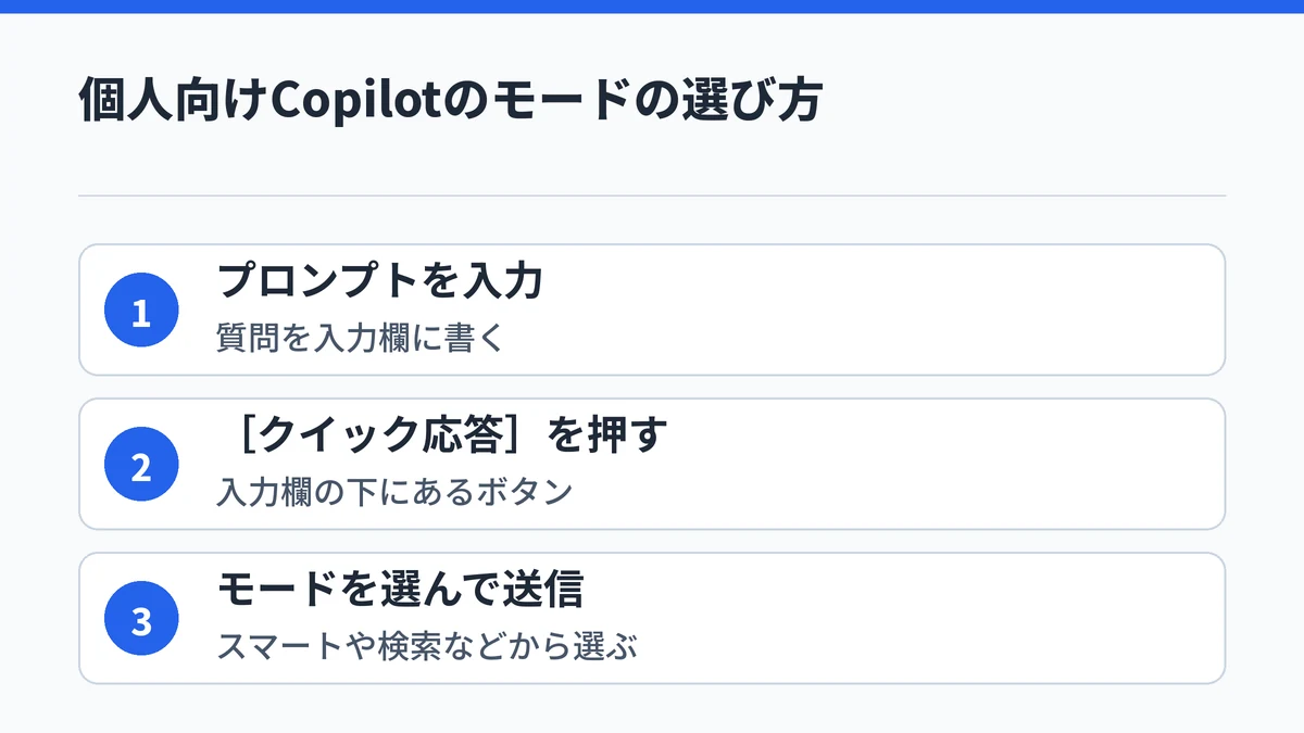 個人向けMicrosoft Copilotで、プロンプトを入力し、入力欄の下のクイック応答を押し、モードを選んで送信する手順を示した図