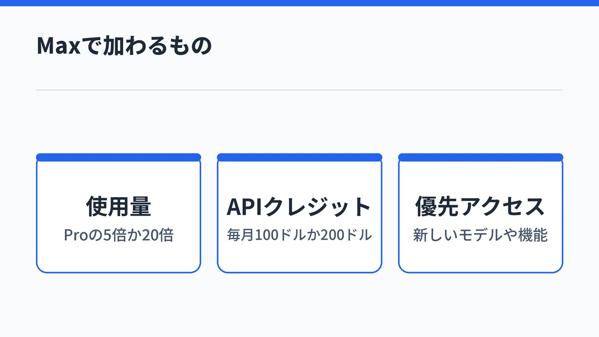 Claude Maxで加わる、Proの5倍か20倍の使用量、毎月100ドルか200ドルのAPIクレジット、新しいモデルや機能への優先アクセスを並べた図