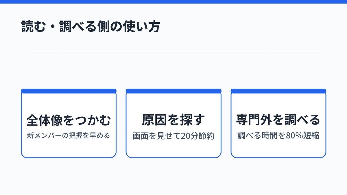Claude Codeを調べもの側で使う例として、新メンバーの全体像の把握、画面のスクリーンショットからの原因探し、専門外の調べものの時間短縮を示す図