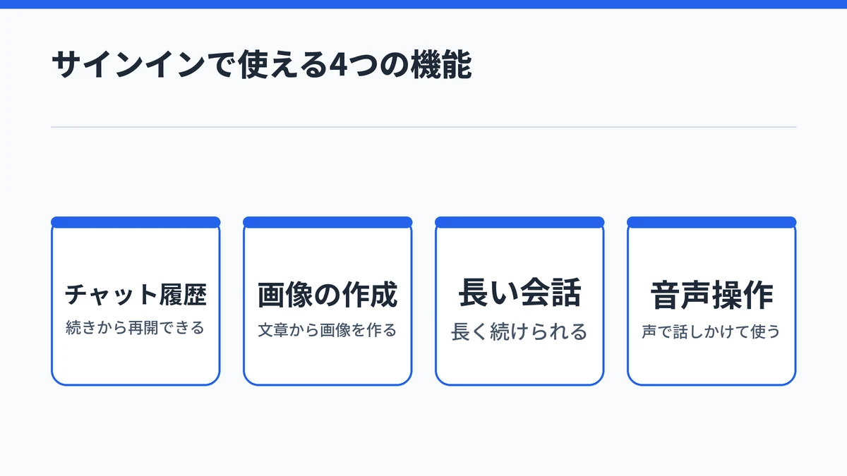 サインインしないと使えないCopilotの4つの機能として、チャット履歴、画像の作成、長い会話、音声操作を並べた図