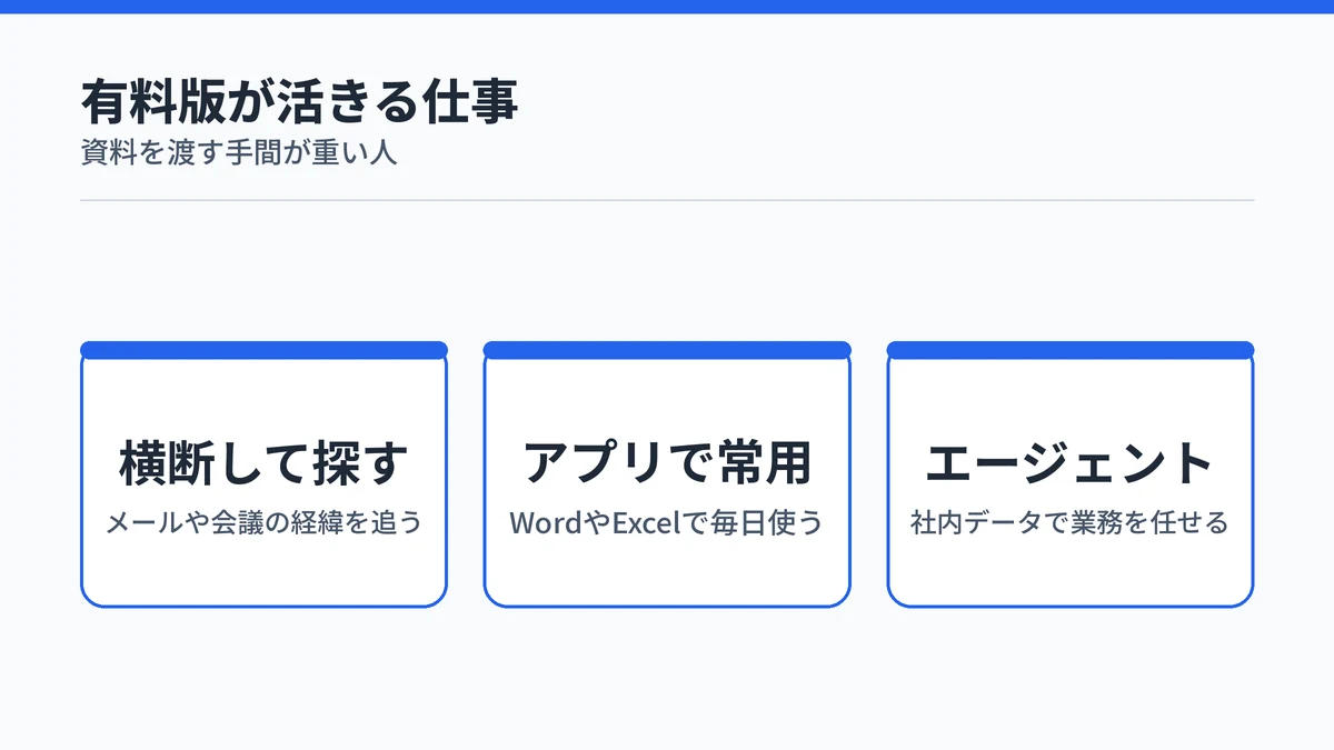 Microsoft 365 Copilotの有料版が元を取りやすい3つの仕事の特徴を並べた図