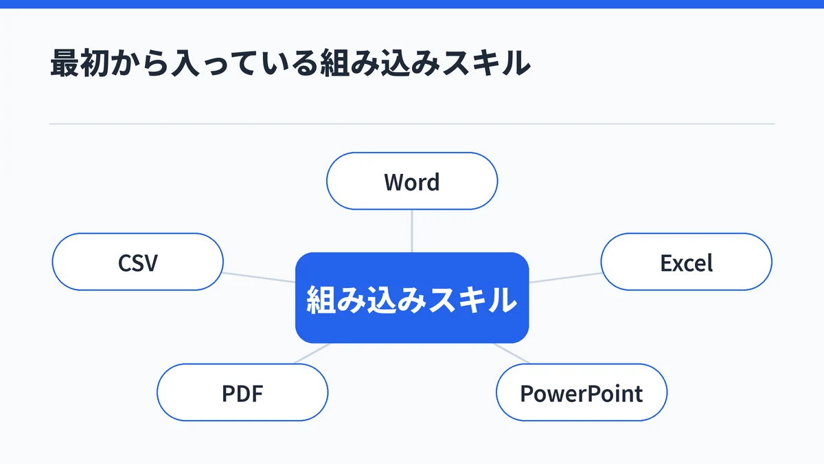 Copilot Studioの新しいエージェントに、Word・Excel・PowerPoint・PDF・CSVなどのファイルを読む組み込みスキルが入っていることを示した図