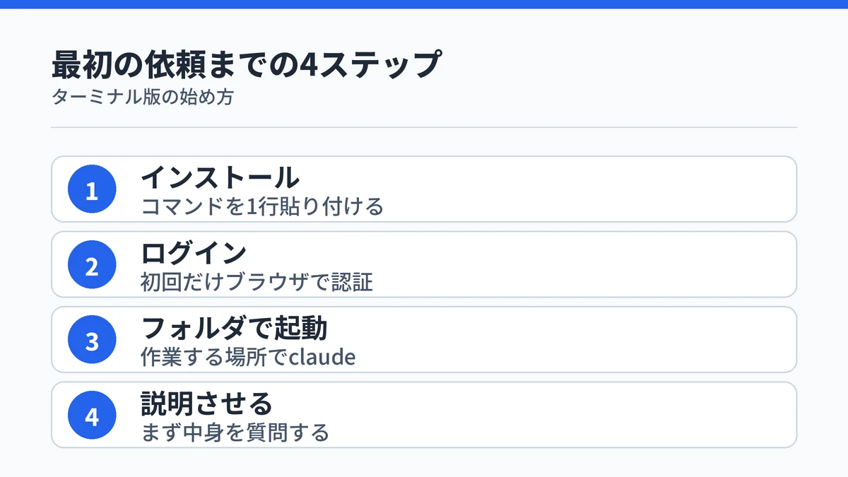 Claude Codeをターミナルで始める4ステップ。インストール、ログイン、作業フォルダでの起動、中身の説明を頼む流れを示した図