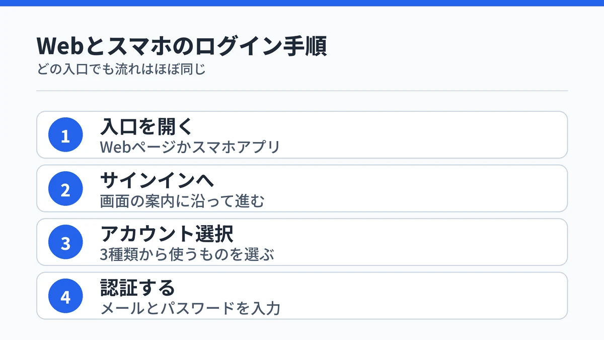 入口を開く、サインインに進む、アカウントを選ぶ、認証するという個人向けCopilotのログイン4ステップの図