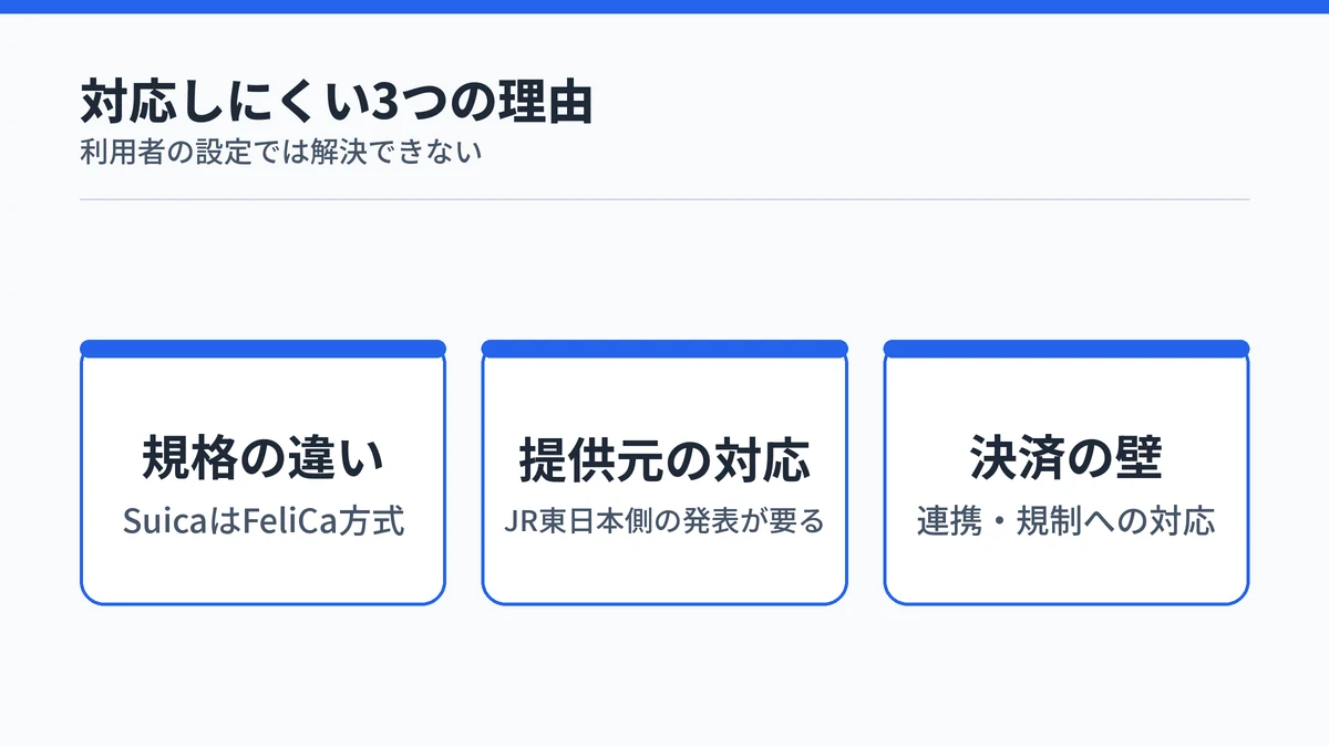 SuicaはFeliCa方式という規格の違い、JR東日本側の対応が要ること、連携や規制という決済機能の壁の3つの理由を並べた図