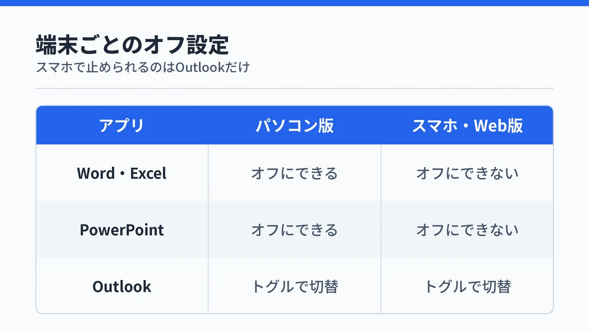Microsoft 365のアプリごとにパソコン版とスマホ・Web版でCopilotをオフにできるかを示した対応表