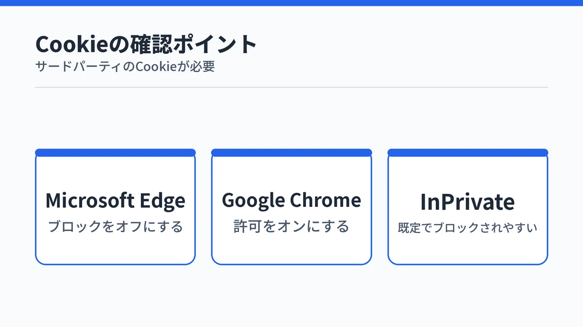 Microsoft Edgeはサードパーティのクッキーのブロックをオフ、Google Chromeは許可をオン、InPrivateでは既定でブロックされやすいことを並べた図
