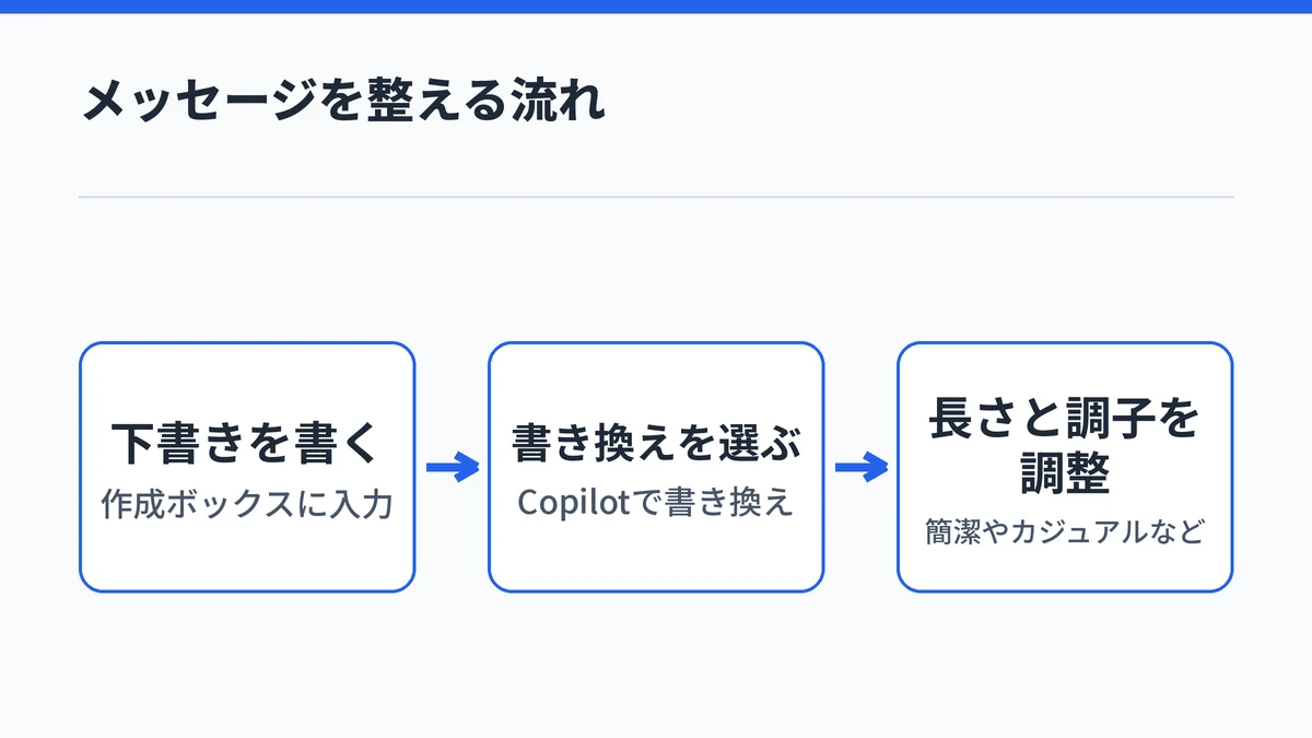 TeamsのCopilotでメッセージを整える流れの図。作成ボックスに下書きを書き、Copilotで書き換えを選び、長さと調子を調整する