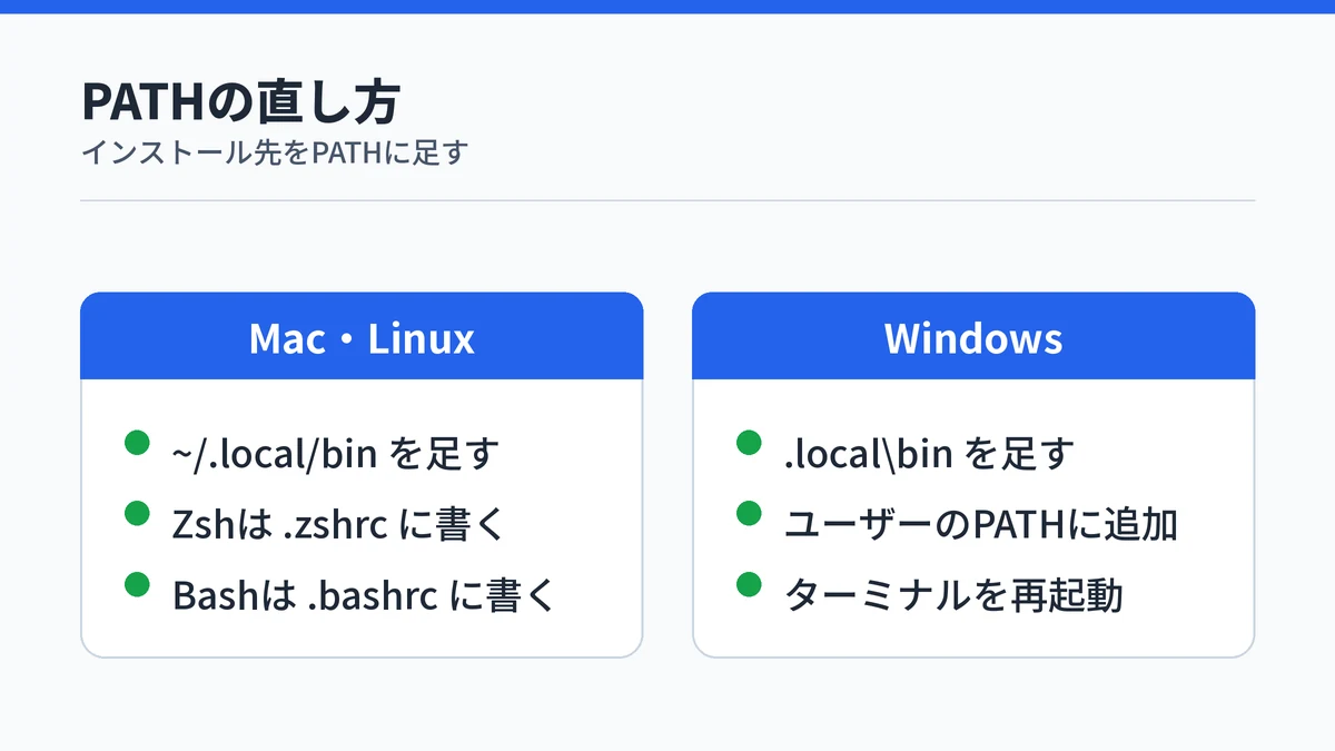 Claude Codeが見つからないときのPATHの直し方の対比。Mac・Linuxは設定ファイルに追記し、Windowsはユーザーのパスに追加して再起動することを示した図