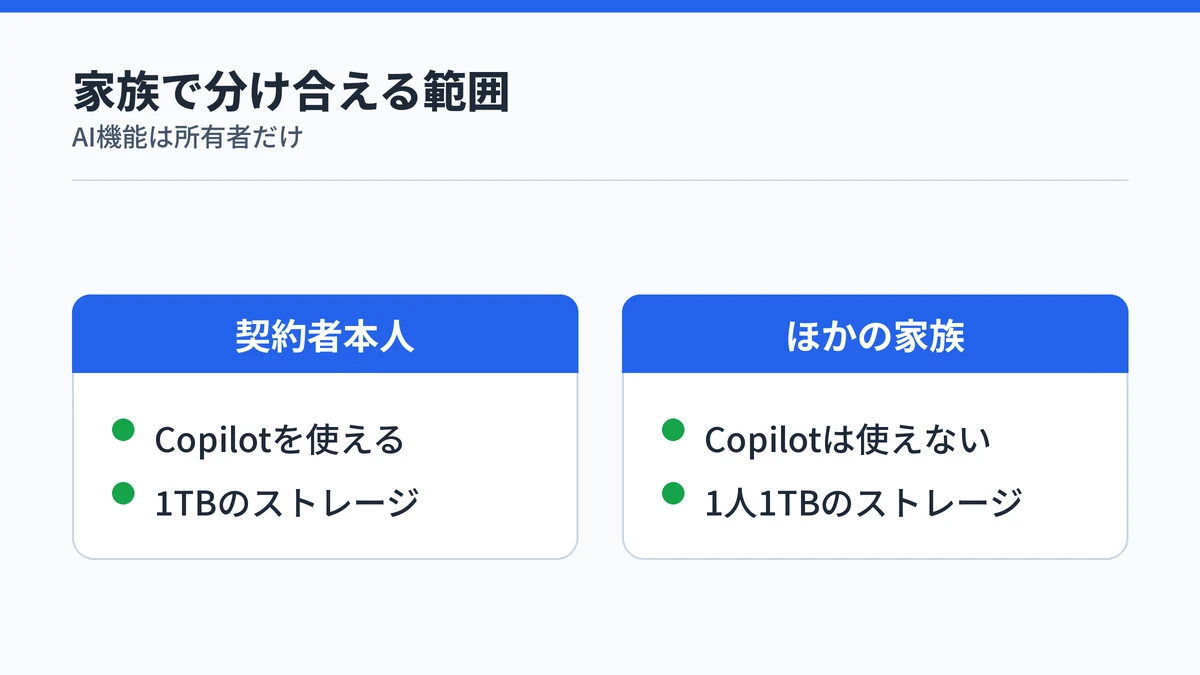 Microsoft 365 Familyで契約者本人はCopilotを使え、ほかの家族は使えないことを対比した図