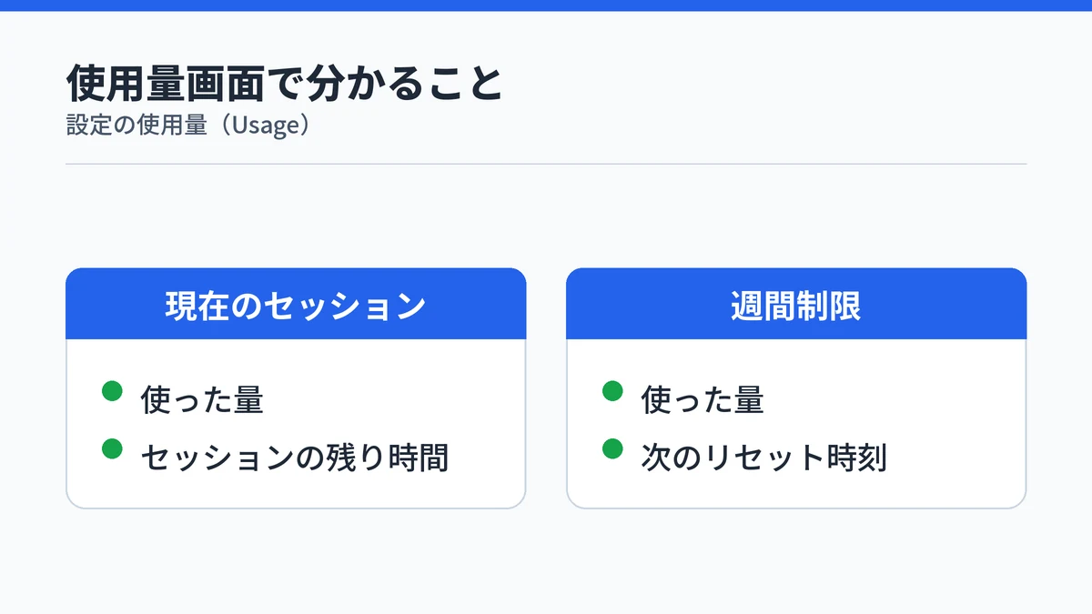 Claude Proの使用量画面で確認できる現在のセッションと週間制限の項目を示した図