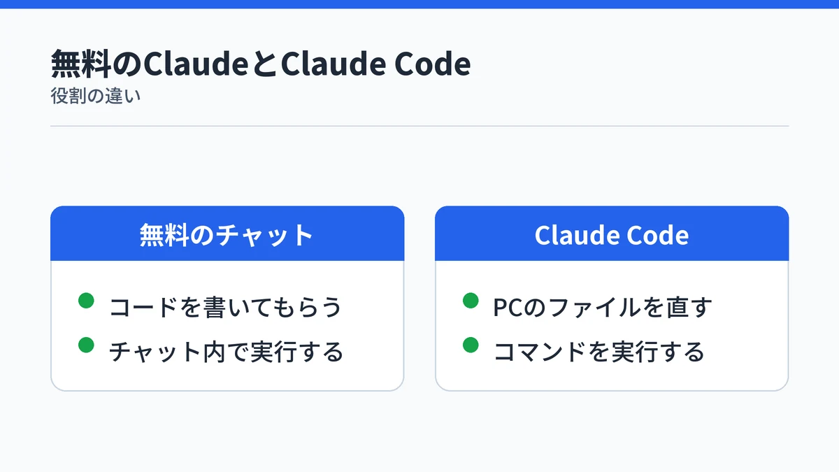 無料のClaudeのチャットでできることと、Claude Codeだけができることを対比した図