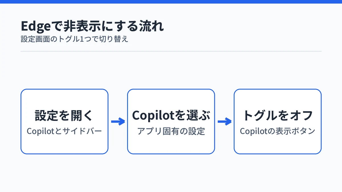 Edgeの設定でCopilotとサイドバーを開き、Copilotを選んでツールバーの表示ボタンをオフにする流れの図