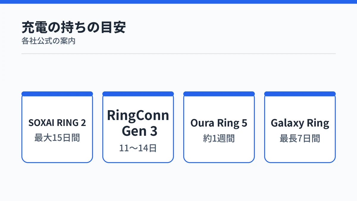 充電の持ちはSOXAI RING 2が最大15日間、RingConn Gen 3が11〜14日、Oura Ring 5が約1週間、Galaxy Ringが最長7日間であることを並べた図