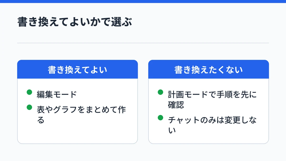 ブックを書き換えてよいときは編集モード、書き換えたくないときは手順を先に確かめる計画モードか、変更しないチャットのみモードを使うことを対比した図