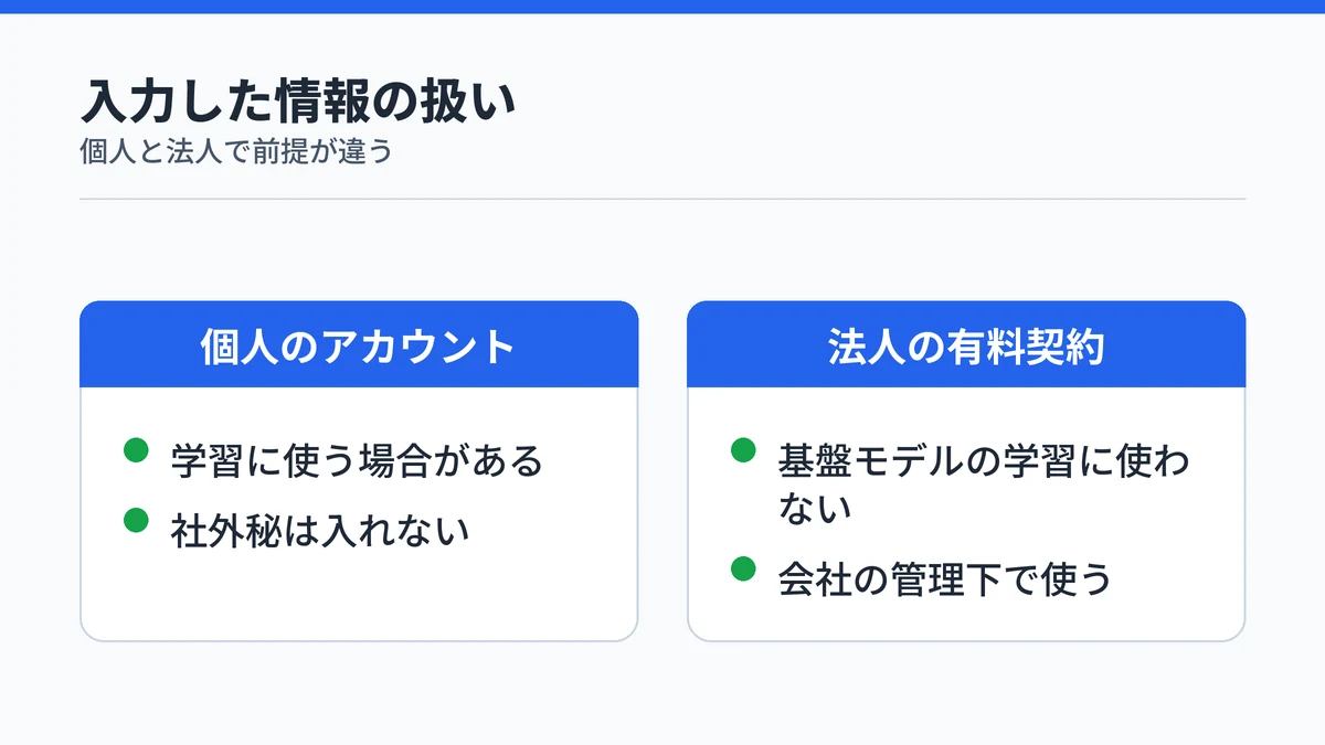 Microsoft Copilotに入力した情報の扱いを個人のアカウントと法人契約で対比した図