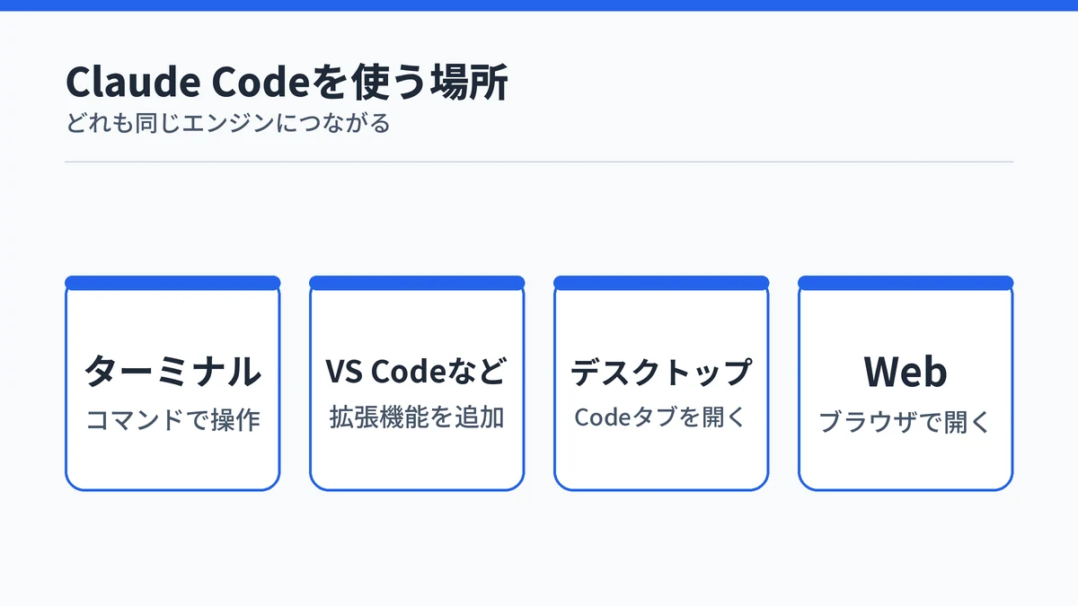 Claude Codeを使える場所としてターミナル・VS Codeなど・デスクトップアプリ・Webの4つを並べた図