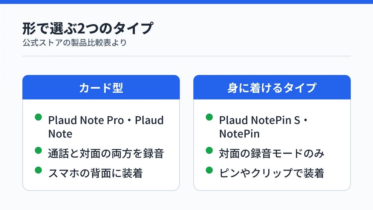 カード型のPlaud Note ProとPlaud Note、身に着けるタイプのPlaud NotePin SとPlaud NotePinの違いを比べた図
