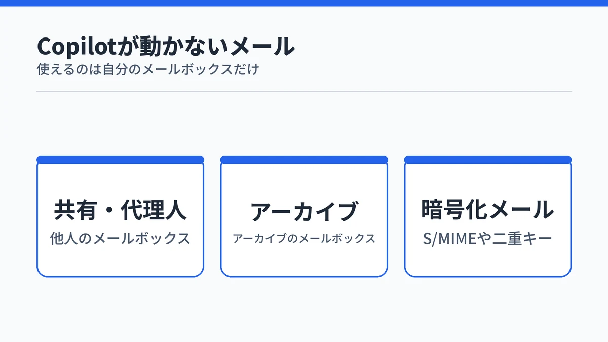 OutlookのCopilotが動かない共有・代理人のメールボックス、アーカイブ、暗号化メールの3種類を並べた図