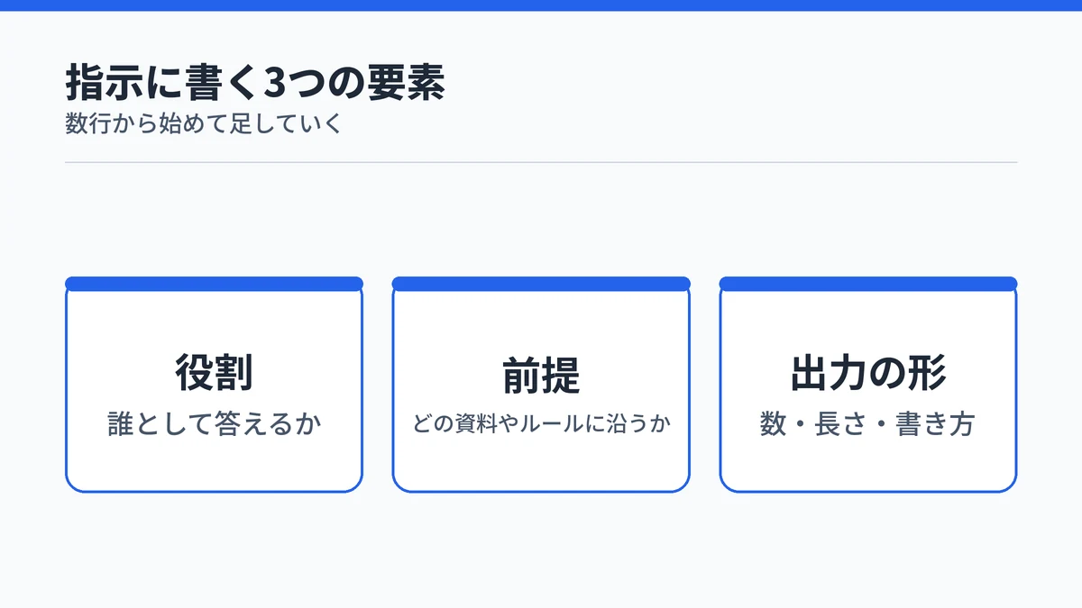 プロジェクト指示に書く3つの要素。誰として答えるかの役割、どの資料やルールに沿うかの前提、数や長さなどの出力の形を並べた図