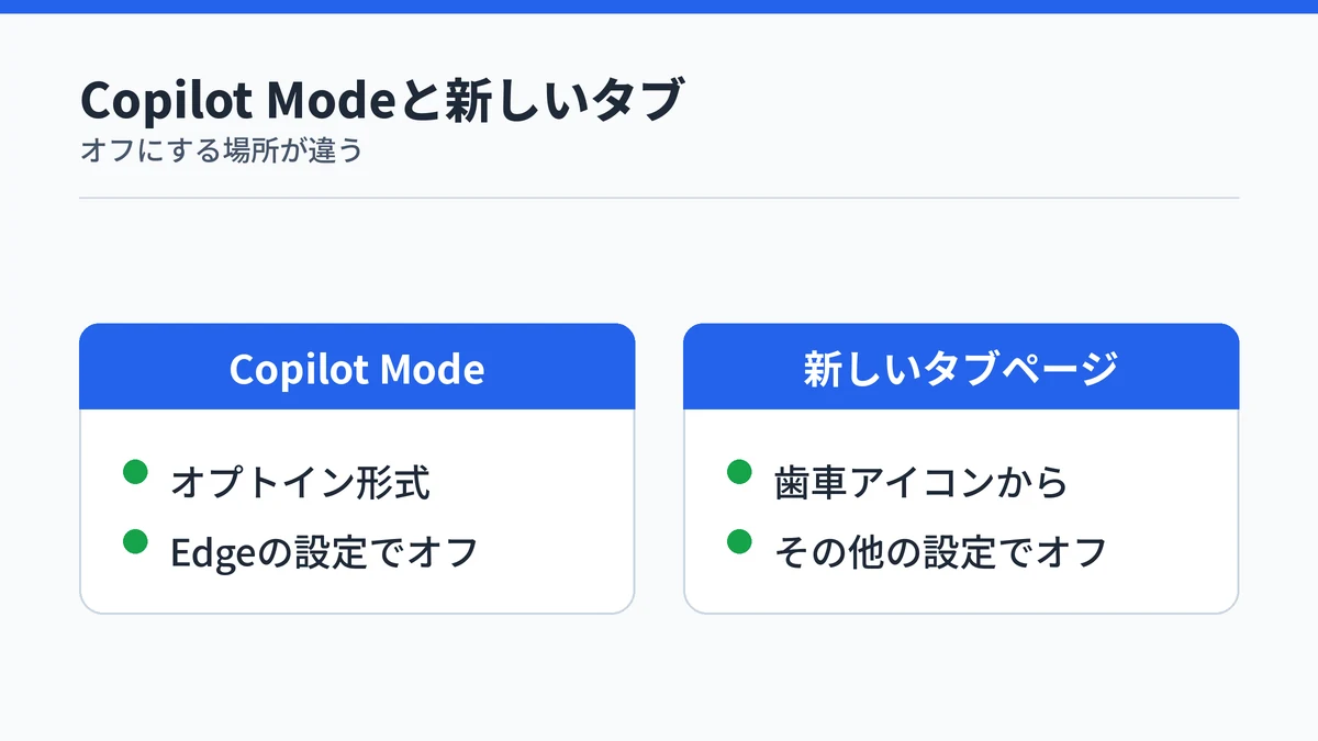 Copilot ModeはEdgeの設定で、新しいタブページのCopilotは歯車アイコンのその他の設定でオフにすることを比べた図