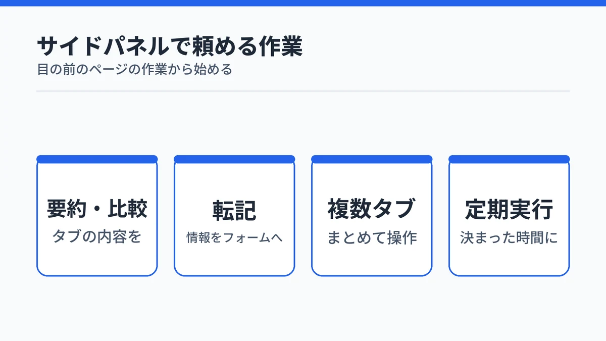 サイドパネルで頼める作業の一覧。タブの内容の要約や比較、ページの情報の転記、タブグループを使った複数タブの作業、ショートカットの定期実行の4つを示した図
