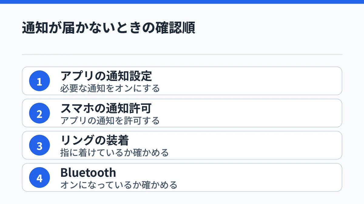 通知が届かないときはアプリの通知設定、スマホの通知許可、リングの装着、Bluetoothの順に確認することを示した手順図