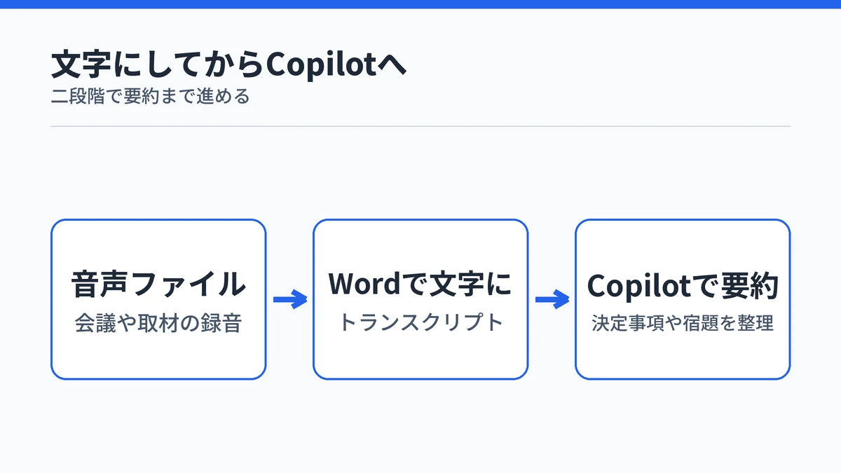 音声ファイルをWordで文字にしてからCopilotで要約する流れを示した図