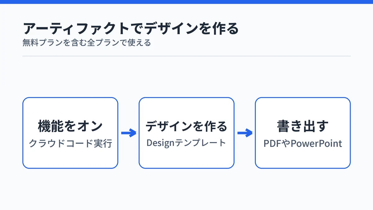 Claudeのアーティファクトで、機能をオンにしてデザインを作り、PDFやPowerPointに書き出す流れを示した図