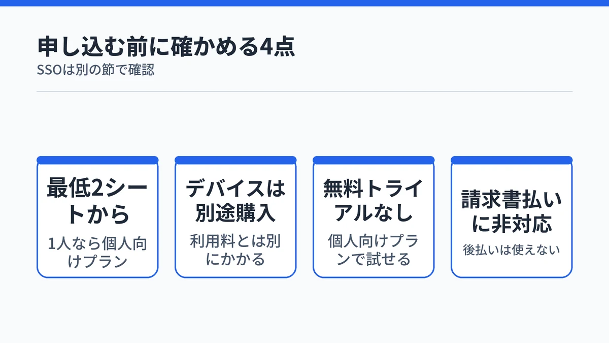 Plaud Teamは最低2シートから、デバイスは別途購入、無料トライアルなし、請求書払いに非対応という導入前の確認点を並べた図
