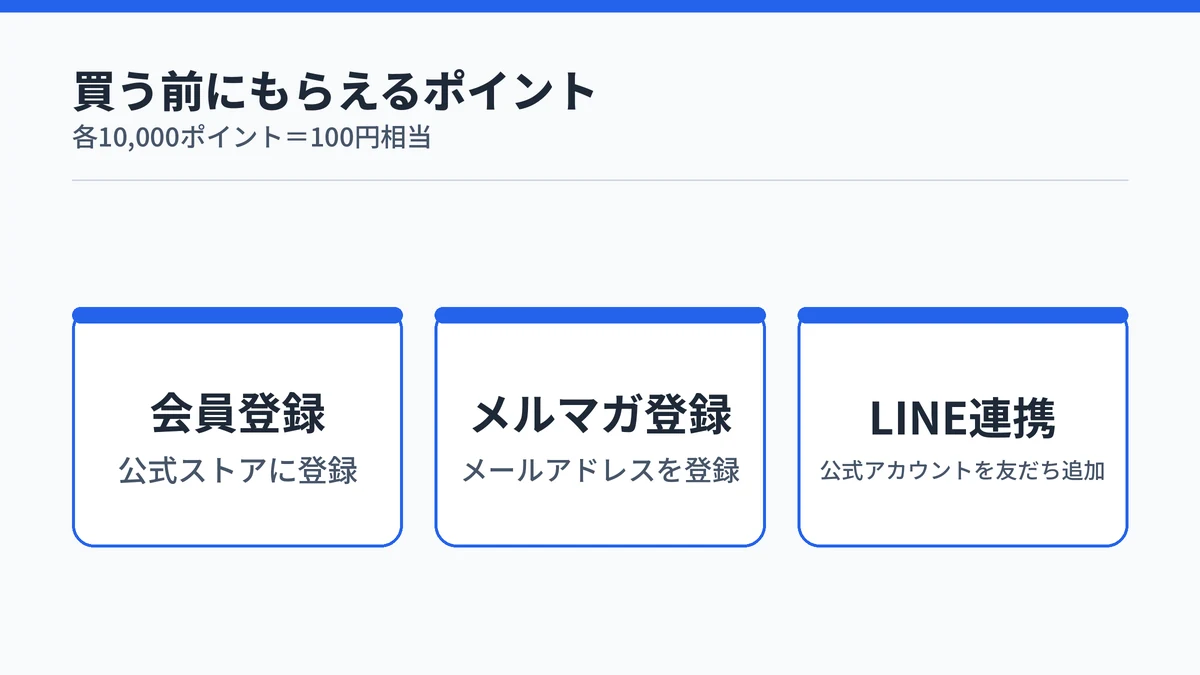 公式ストアの会員登録、メルマガ登録、LINE連携でそれぞれ10,000ポイントがもらえることを示す図