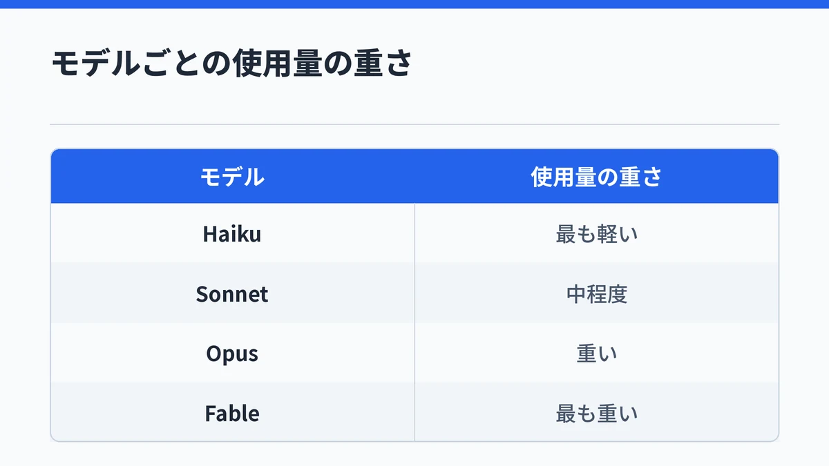 公式チュートリアルが示すモデルごとの使用量の重さとして、Haikuが最も軽く、Sonnetが中程度、Opusが重く、Fableが最も重いことを並べた図