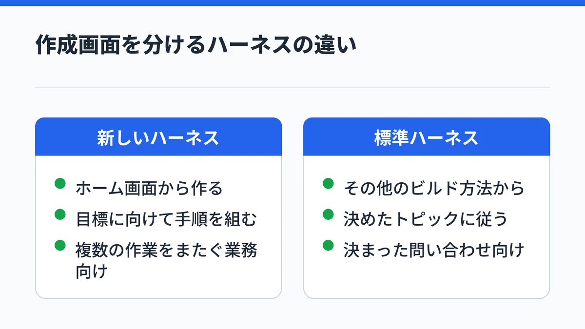 ホーム画面から作る新しいハーネスと、その他のビルド方法から作る標準ハーネスの違いを対比した図。作成後は切り替えられない