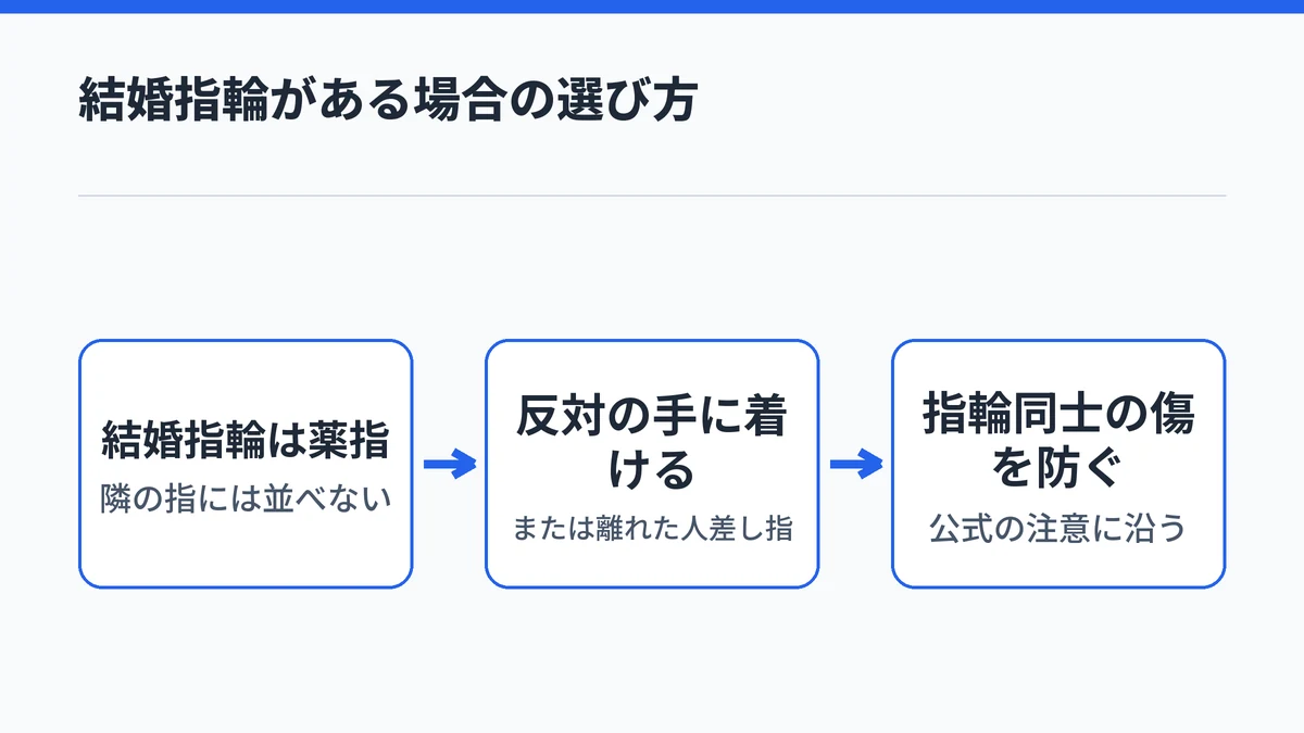 結婚指輪を薬指にしている場合は、スマートリングを反対の手か離れた人差し指に着けて、指輪同士の傷を防ぐ流れを示した図