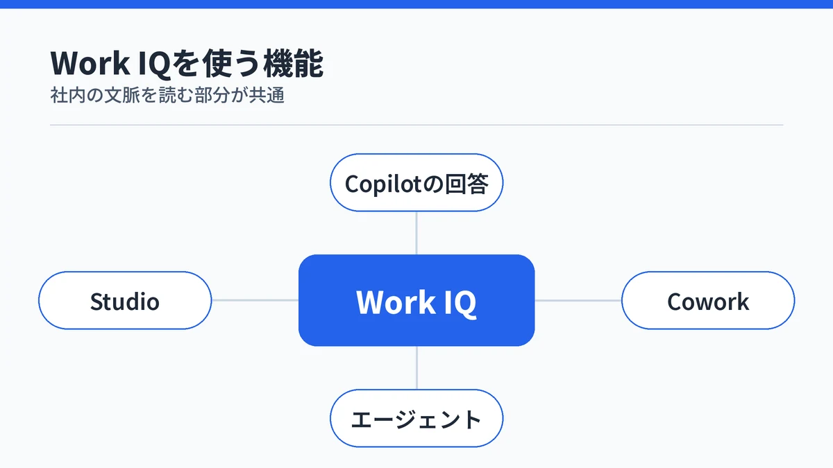 Work IQを中心にCopilotの回答・Copilot Cowork・エージェント・Copilot Studioがつながる関係を示した図
