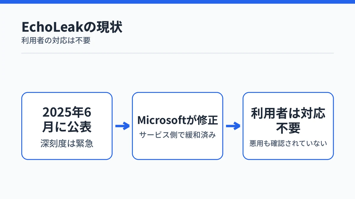 Microsoft 365 Copilotの脆弱性EchoLeakが公表から修正済みに至り、利用者の対応が不要であることを示す流れ図
