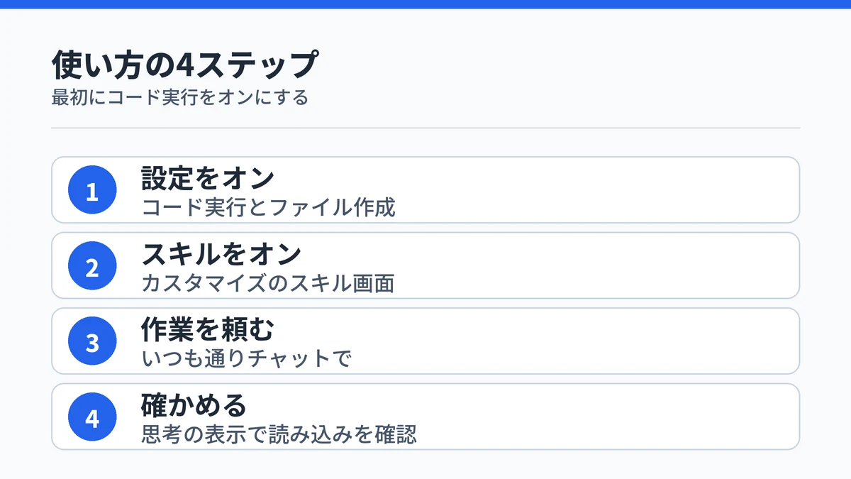 Claude Skillsの使い方4ステップ。設定でコード実行とファイル作成をオンにし、カスタマイズのスキル画面でスキルをオンにして、いつも通り作業を頼み、思考の表示で読み込みを確かめる流れを示した図