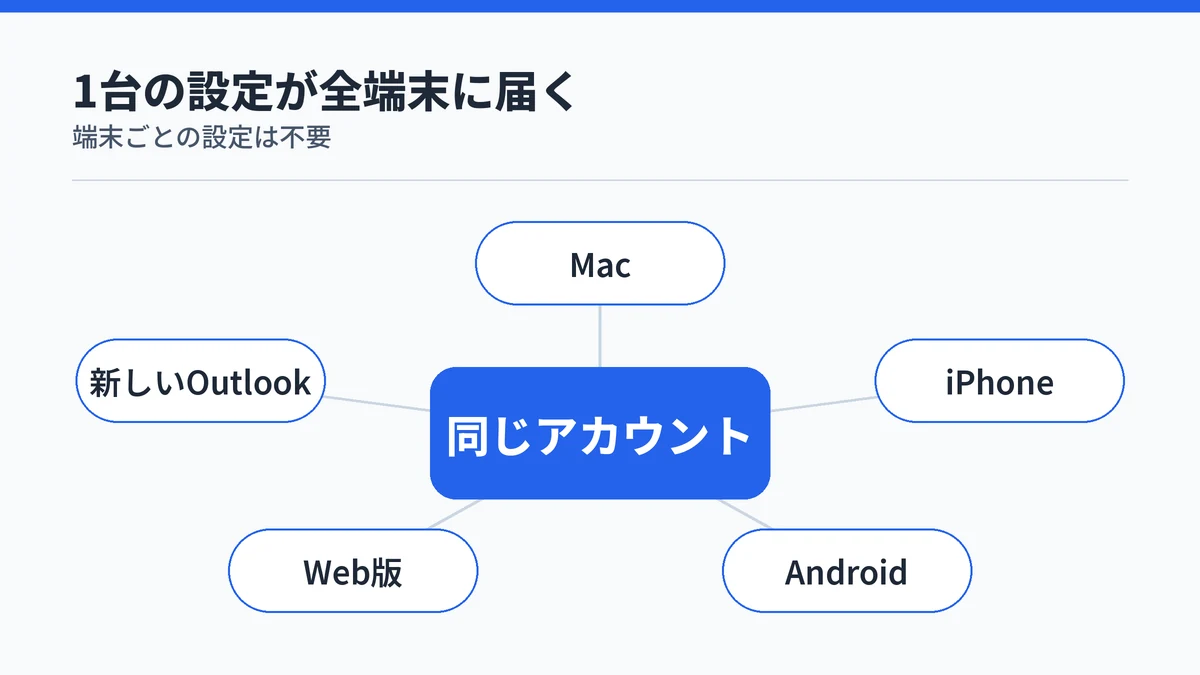 同じアカウントでサインインしたMac・iPhone・Android・Web版・新しいOutlookにCopilotの設定が反映されることを示した図