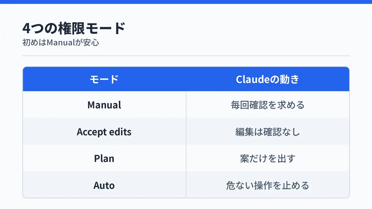 Claude Codeのデスクトップアプリの4つの権限モードの対応表。Manualは毎回確認、Accept editsは編集を確認なしで進め、Planは案だけ、Autoは危ない操作を止めることを示した図