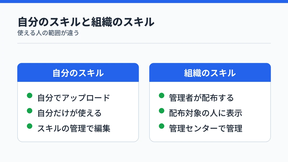 PowerPointのCopilotで使う自分のスキルと組織のスキルの対比。自分でアップロードしたスキルは自分だけが使い、組織のスキルは管理者が配布して対象の人に表示されることを示した図