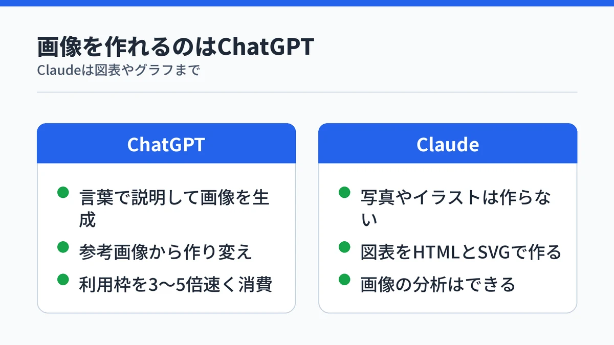ChatGPTとClaudeの画像まわりの対比。ChatGPTは言葉で画像を生成でき、Claudeは写真やイラストを作らず図表やグラフをHTMLとSVGで作ることを示した図