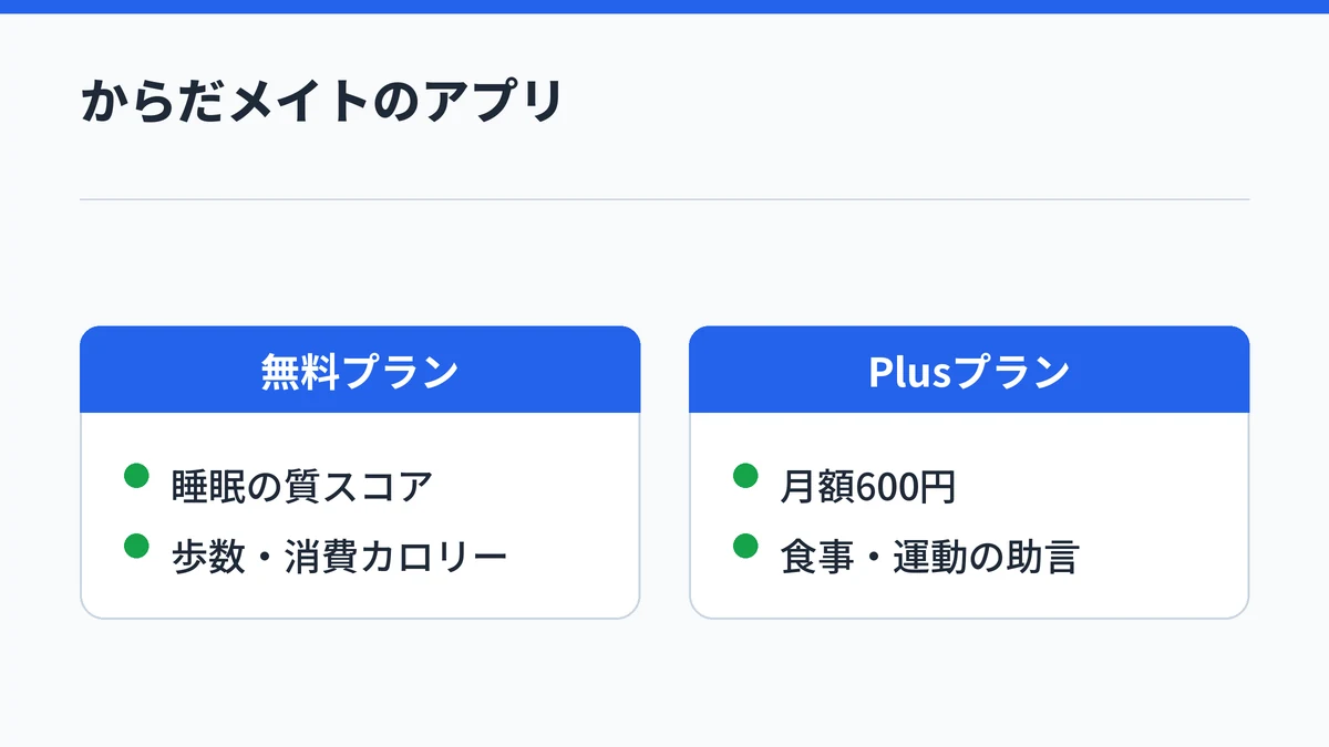 からだメイトアプリの無料プランは睡眠の質スコアと歩数・消費カロリーの記録、月額600円のPlusプランは食事や運動のアドバイスが使えることを対比した図