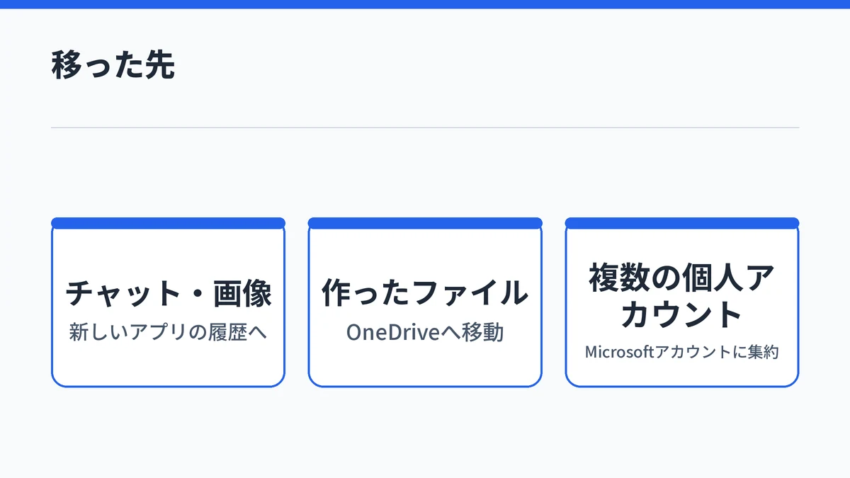 チャットと画像は新しいアプリの履歴へ、作ったファイルはOneDriveへ移り、複数の個人用アカウントの履歴はMicrosoftアカウントにまとまることを並べた図